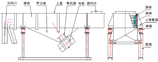 直線振動篩內部結構：出料口，篩體，傳力板，上蓋，電機座，電機，進料口，篩框，篩網，上彈簧座，彈簧，底腿。