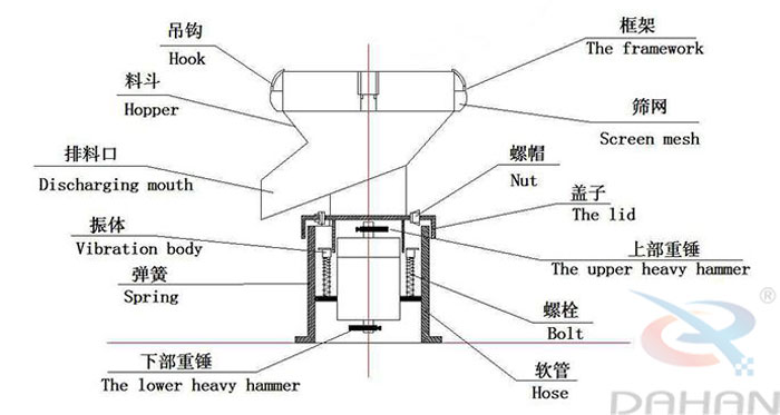 450型過濾篩結構：吊鉤，料斗，排料口，振體，彈簧，下部重錘，篩網(wǎng)，螺帽，蓋子，上部重錘，螺栓，軟管。