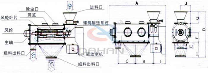 氣旋篩結(jié)構(gòu)以及外形尺寸：風(fēng)輪葉片，主軸，螺旋輸送系統(tǒng)，網(wǎng)籠，除塵口等。