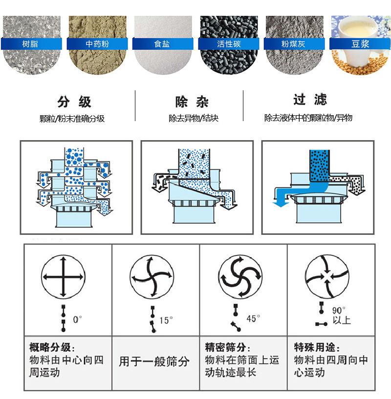 振蕩篩適用范圍：顆粒，粉末，粘液等物料的篩分