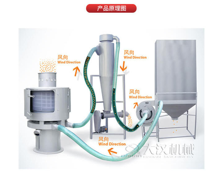 氣流篩是通過將負(fù)壓氣流將物料于空氣混合后，進(jìn)入篩機(jī)風(fēng)輪中間，通過風(fēng)輪葉片施加足夠的離心力，向桶狀的篩網(wǎng)噴射過網(wǎng)，經(jīng)過蝸殼收集，不能過網(wǎng)的物料由自動排渣口排出，從而實(shí)現(xiàn)物料的篩分目的。