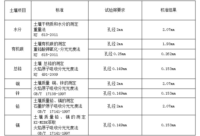 物料：水分，有機(jī)碳，銅，鋅，鉛，鉻實(shí)驗(yàn)篩分展示表