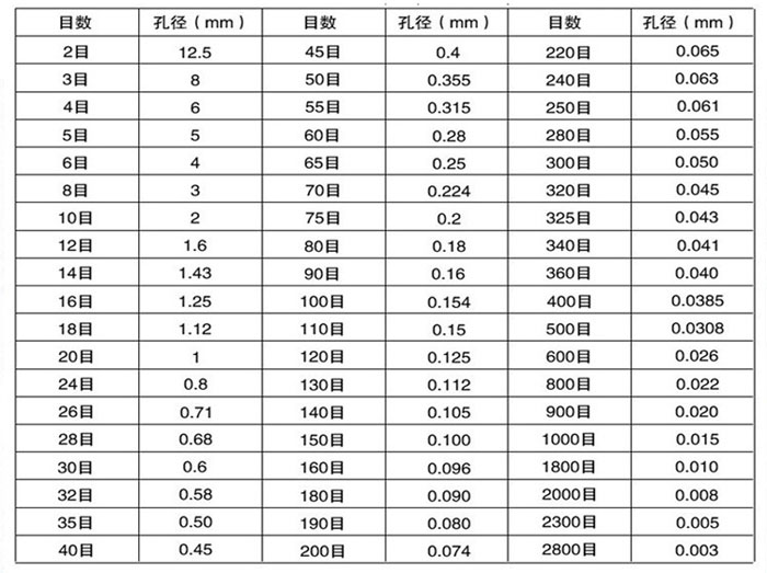試驗(yàn)篩目數(shù)與孔徑大小對(duì)照表：目數(shù)2-2800孔徑：0.003-8mm
