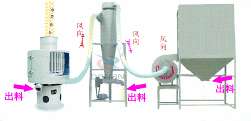 微細粉物料經(jīng)進料斗進入氣流篩粉機進料口，立即擴散并與空氣混合成霧狀，經(jīng)旋轉(zhuǎn)風(fēng)輪的作用，使物料呈旋風(fēng)狀噴射過網(wǎng)，通過氣流篩粉機篩網(wǎng)的細粉經(jīng)振動輸送進入或直接落入負(fù)壓循環(huán)風(fēng)道，在引風(fēng)機的作用下，氣體與細粉全部進入沉降室，成品細粉沉降后由下部的排料絞龍排出，帶有少量粉塵的氣體大部分進入除塵布袋，經(jīng)凈化后排出袋外，還有一小部分，由回風(fēng)管進入篩體下的環(huán)行循環(huán)風(fēng)道，再經(jīng)引風(fēng)機進入沉降室進行二次分離。