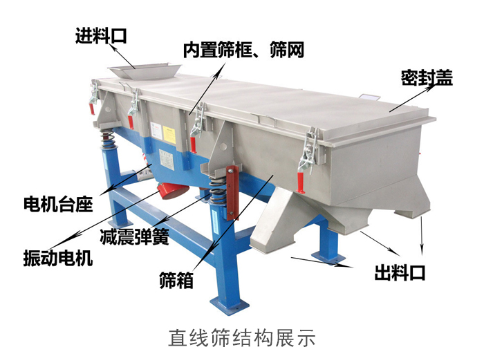 直線篩結(jié)構(gòu)包括：進料口，網(wǎng)架裝置（內(nèi)部），減震裝置，振動電機，收塵口，出料口，底部電機等。
