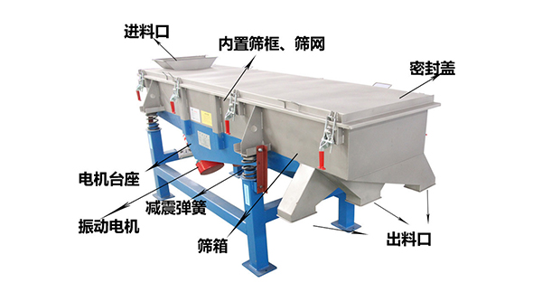 直線外部結(jié)構(gòu)篩箱，密封蓋，出料口，進(jìn)料口，電機(jī)臺(tái)座等。