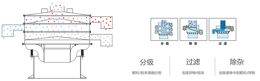 該產(chǎn)品利用的是振動電機(jī)上的偏心塊的大小，帶動振動電機(jī)的激振力曾加，從而 實(shí)現(xiàn)化工振動篩在篩網(wǎng)上篩分的作用。