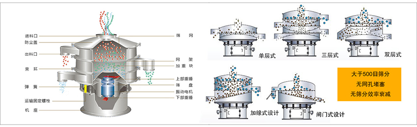 化工振動篩主要由：進(jìn)料口，篩網(wǎng)，出料口，防塵蓋，網(wǎng)架，加重塊，上部重錘，篩盤，下部重錘，振動電機(jī)，彈簧，機(jī)座，運(yùn)輸固定螺栓等部件組成。